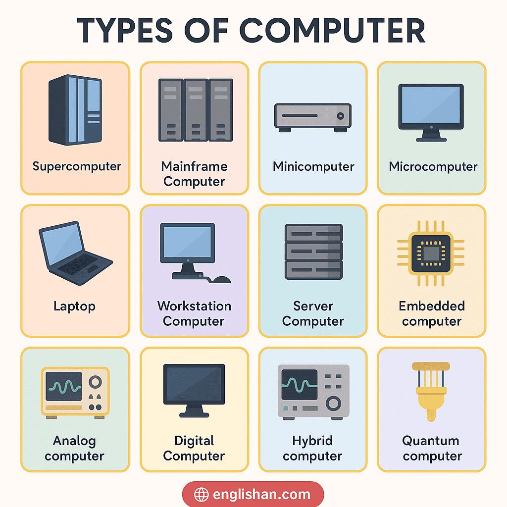 Types of Computers